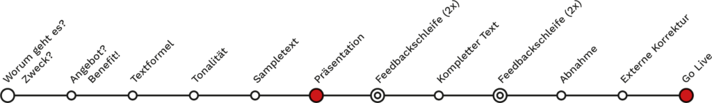 Schematische Darstellung. Wie ein Text by A Downstairs Affair entsteht.